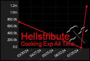 Total Graph of Hellstribute