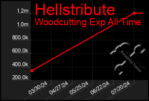 Total Graph of Hellstribute