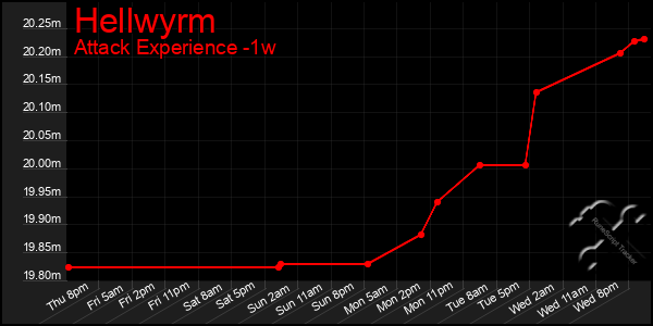 Last 7 Days Graph of Hellwyrm