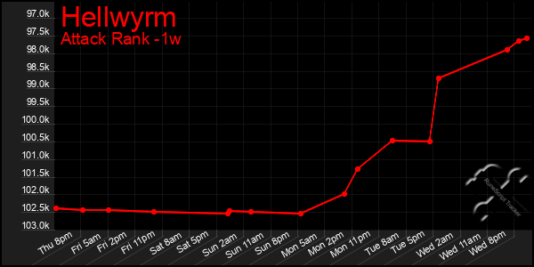 Last 7 Days Graph of Hellwyrm