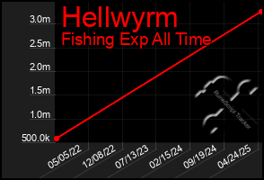 Total Graph of Hellwyrm