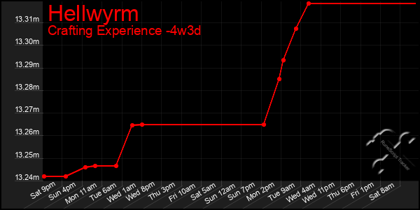 Last 31 Days Graph of Hellwyrm