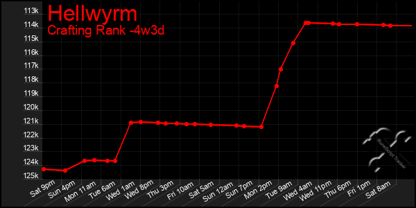 Last 31 Days Graph of Hellwyrm