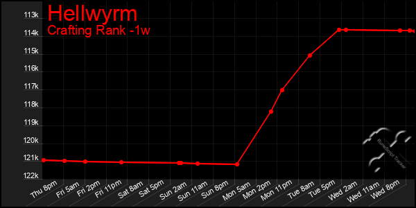 Last 7 Days Graph of Hellwyrm