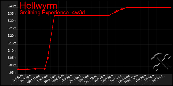 Last 31 Days Graph of Hellwyrm