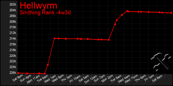 Last 31 Days Graph of Hellwyrm