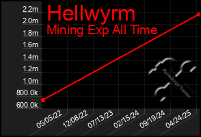 Total Graph of Hellwyrm
