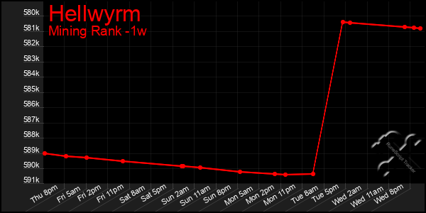 Last 7 Days Graph of Hellwyrm