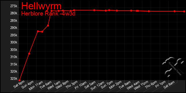 Last 31 Days Graph of Hellwyrm