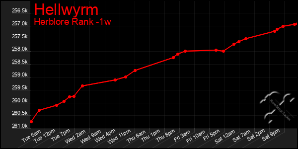 Last 7 Days Graph of Hellwyrm
