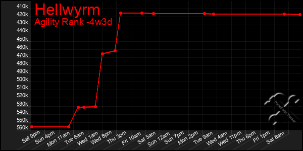 Last 31 Days Graph of Hellwyrm