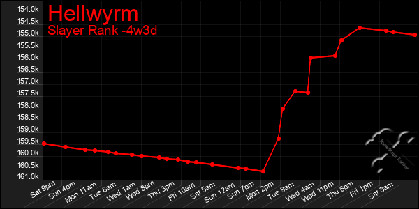 Last 31 Days Graph of Hellwyrm