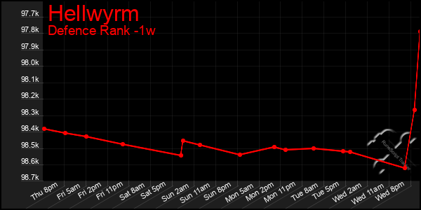 Last 7 Days Graph of Hellwyrm