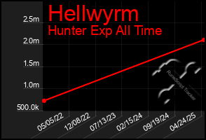 Total Graph of Hellwyrm