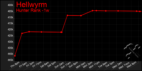 Last 7 Days Graph of Hellwyrm