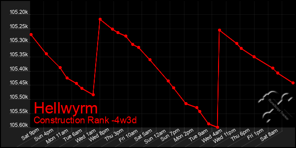Last 31 Days Graph of Hellwyrm