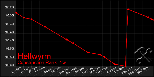 Last 7 Days Graph of Hellwyrm