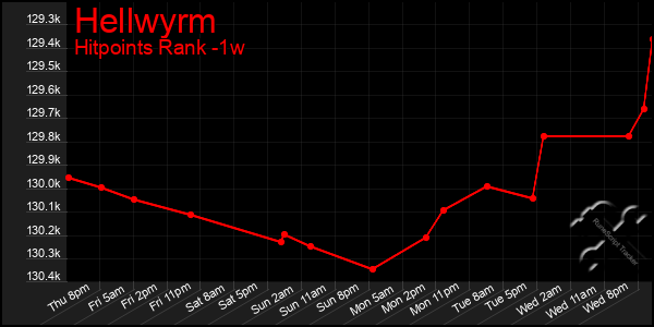 Last 7 Days Graph of Hellwyrm