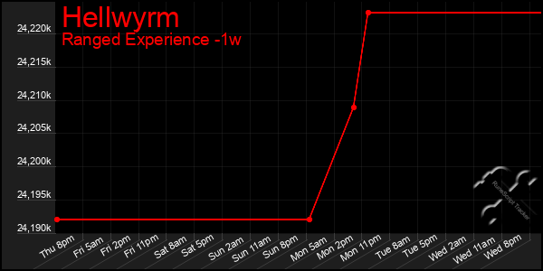 Last 7 Days Graph of Hellwyrm