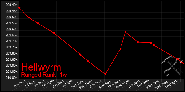 Last 7 Days Graph of Hellwyrm