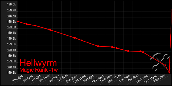Last 7 Days Graph of Hellwyrm