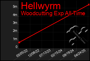 Total Graph of Hellwyrm