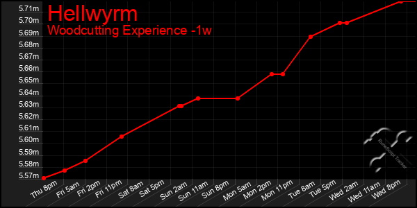 Last 7 Days Graph of Hellwyrm