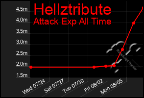 Total Graph of Hellztribute