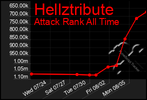 Total Graph of Hellztribute