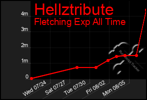 Total Graph of Hellztribute