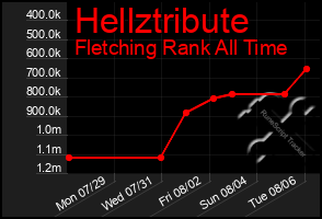 Total Graph of Hellztribute