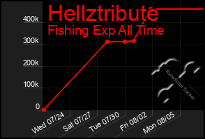 Total Graph of Hellztribute