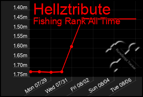 Total Graph of Hellztribute