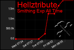 Total Graph of Hellztribute