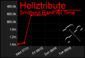 Total Graph of Hellztribute