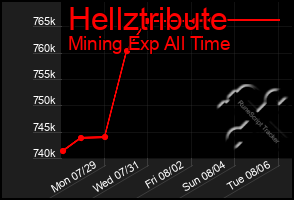 Total Graph of Hellztribute