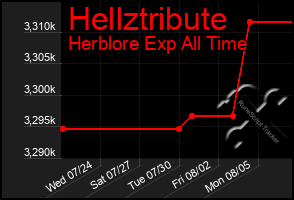 Total Graph of Hellztribute