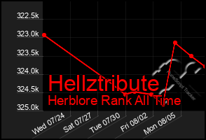 Total Graph of Hellztribute