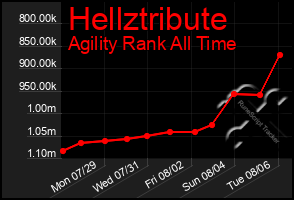 Total Graph of Hellztribute