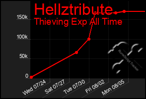 Total Graph of Hellztribute