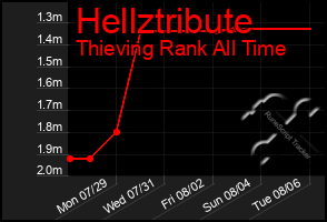 Total Graph of Hellztribute