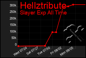 Total Graph of Hellztribute