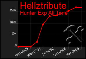 Total Graph of Hellztribute