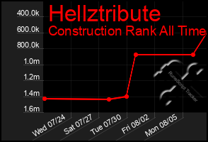 Total Graph of Hellztribute