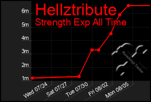 Total Graph of Hellztribute