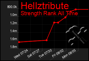 Total Graph of Hellztribute