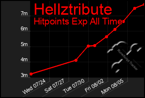 Total Graph of Hellztribute