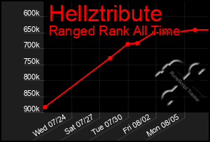 Total Graph of Hellztribute