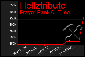 Total Graph of Hellztribute