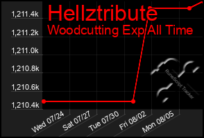 Total Graph of Hellztribute